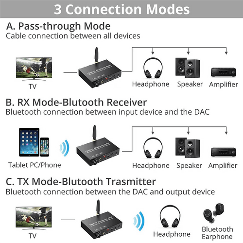 192KHz Bluetooth Converter Wireless Audio Transmitter Receiver Digital Optical Coaxial to Analog Adapter for TV